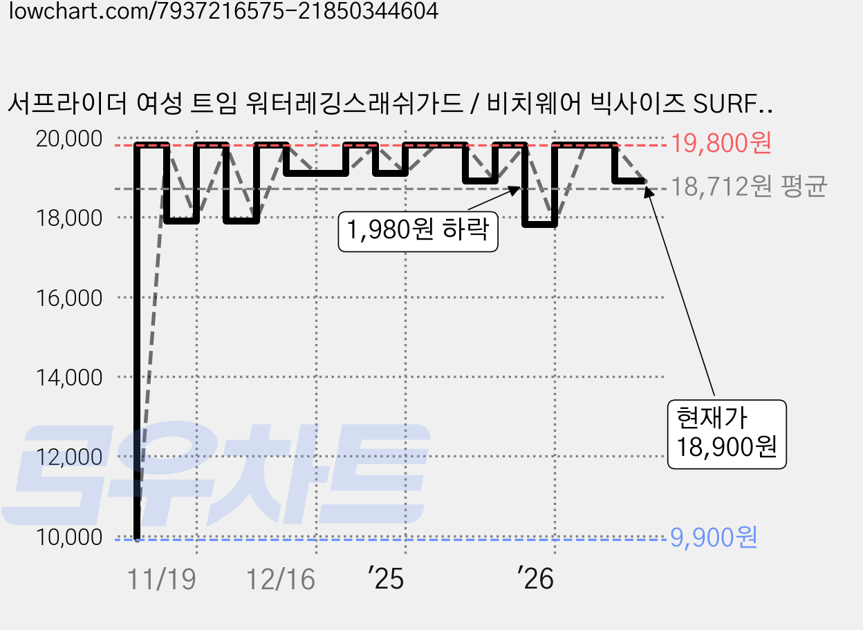 서프라이더 여성 트임 워터레깅스래쉬가드 / 비치웨어 빅사이즈 SURFRIDER 가격 변동 차트, 현재가 18,900원, 관측 최저가 9,900원