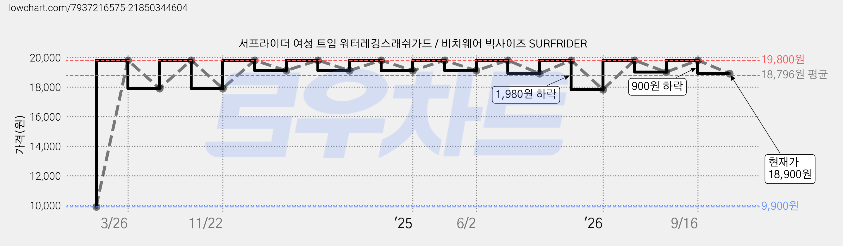 서프라이더 여성 트임 워터레깅스래쉬가드 / 비치웨어 빅사이즈 SURFRIDER 가격 변동 차트, 현재가 18,900원, 관측 최저가 9,900원