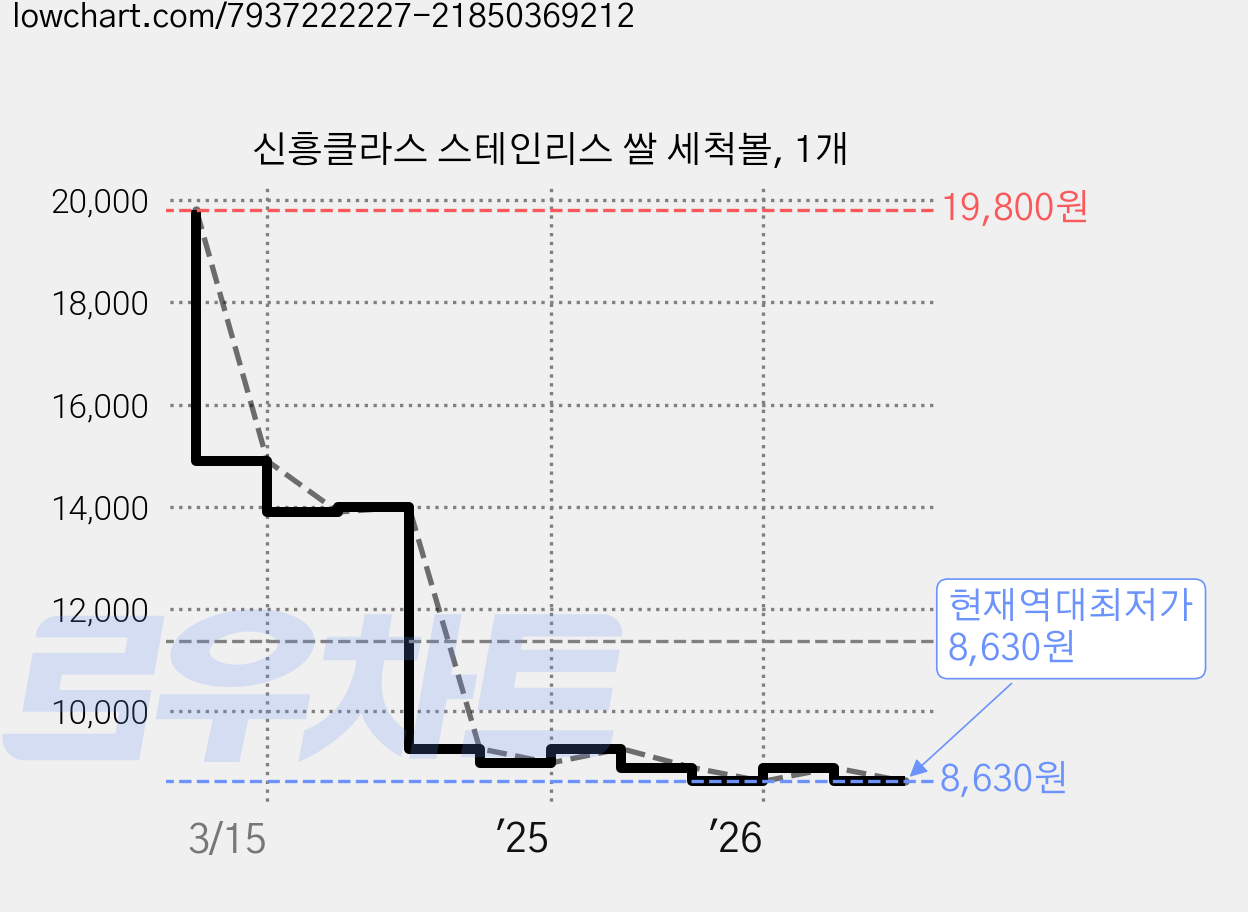 신흥클라스 스테인리스 쌀 세척볼, 1개 가격 변동 차트, 현재가 8,630원, 역대최저가