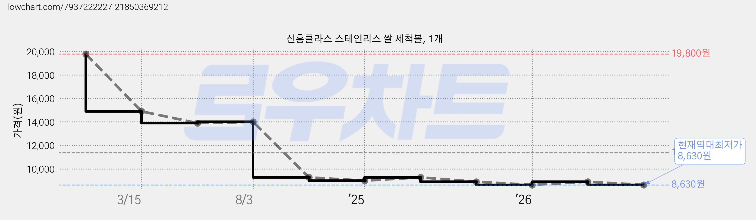 신흥클라스 스테인리스 쌀 세척볼, 1개 가격 변동 차트, 현재가 8,630원, 역대최저가