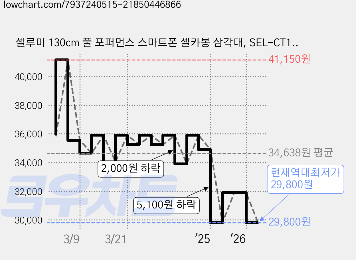셀루미 130cm 풀 포퍼먼스 스마트폰 셀카봉 삼각대, SEL-CT1300M-PRO, 화이트 + 로즈골드, 1개 가격 변동 차트, 현재가 29,800원, 역대최저가