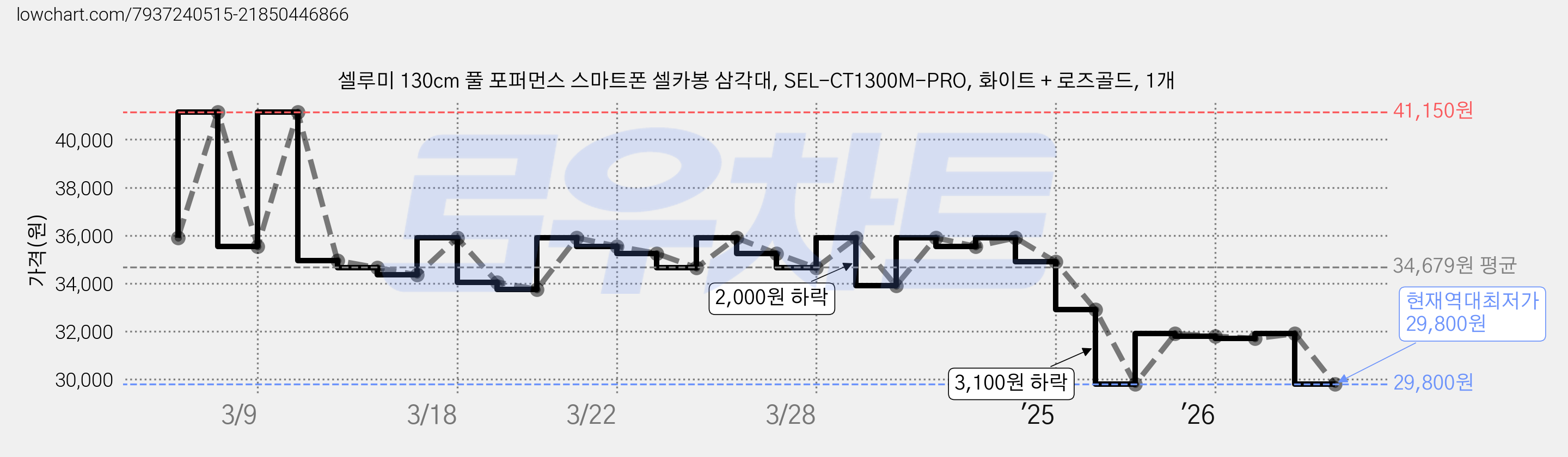 셀루미 130cm 풀 포퍼먼스 스마트폰 셀카봉 삼각대, SEL-CT1300M-PRO, 화이트 + 로즈골드, 1개 가격 변동 차트, 현재가 29,800원, 역대최저가