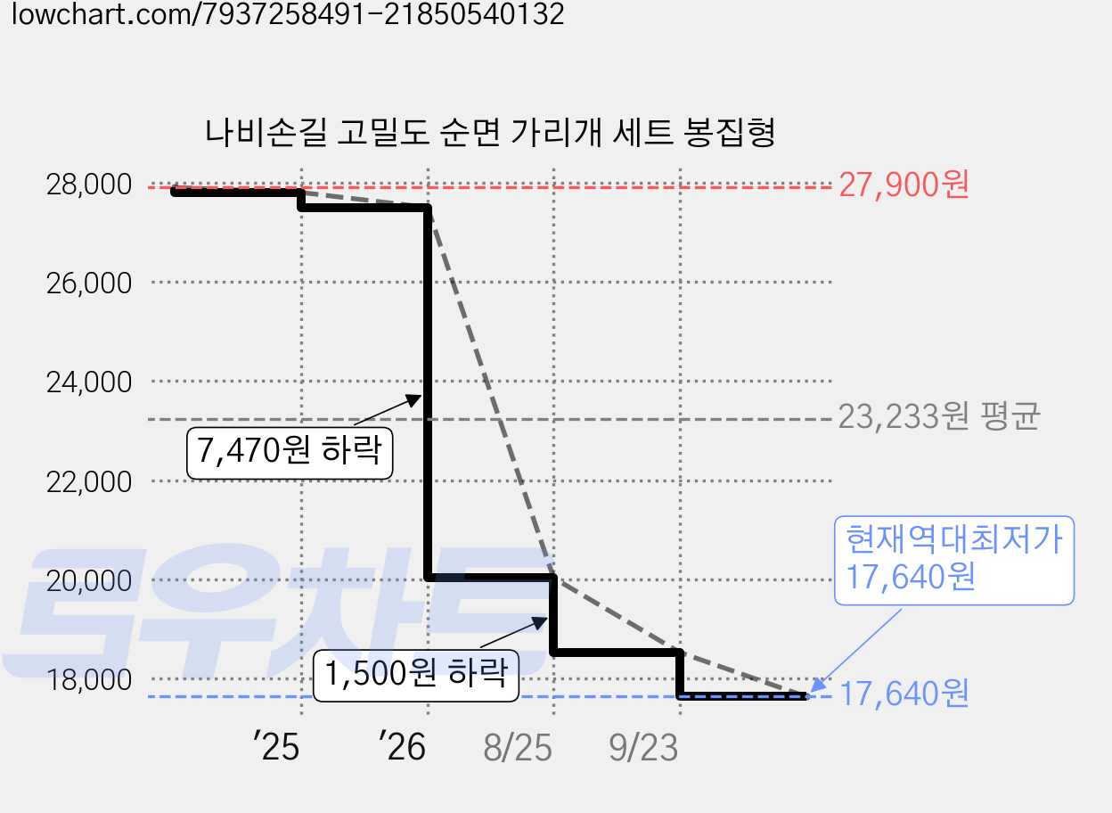 나비손길 고밀도 순면 가리개 세트 봉집형 가격 변동 차트, 현재가 17,640원, 역대최저가