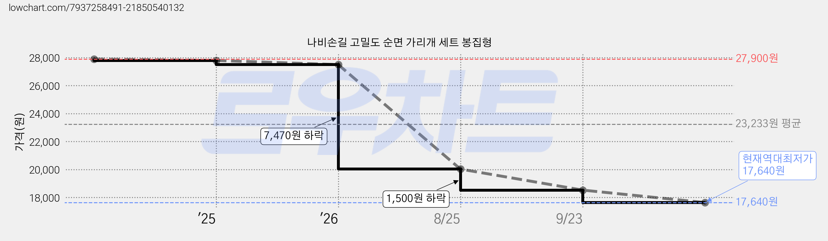 나비손길 고밀도 순면 가리개 세트 봉집형 가격 변동 차트, 현재가 17,640원, 역대최저가