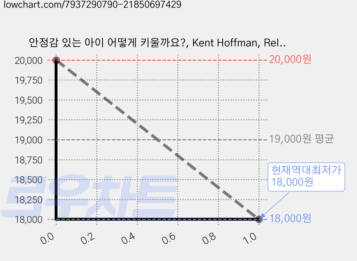 안정감 있는 아이 어떻게 키울까요?, Kent Hoffman, ReID,Glen Cooper, MA,Bert Powell, MA, 학지사 가격 변동 차트, 현재가 18,000원, 역대최저가