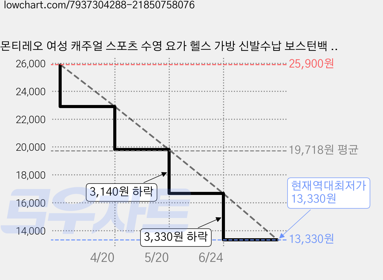몬티레오 여성 캐주얼 스포츠 수영 요가 헬스 가방 신발수납 보스턴백 더플백, 그레이, 1개 가격 변동 차트, 현재가 13,330원, 역대최저가