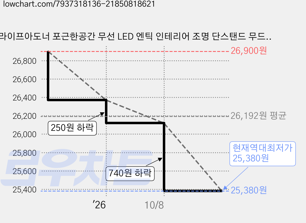 라이프아도너 포근한공간 무선 LED 엔틱 인테리어 조명 단스탠드 무드등 가격 변동 차트, 현재가 25,380원, 역대최저가