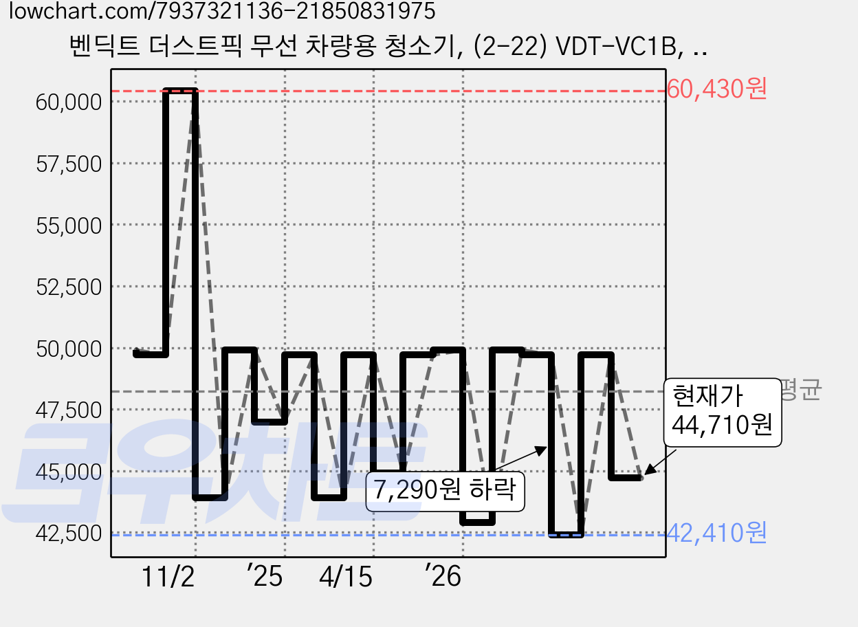 벤딕트 더스트픽 무선 차량용 청소기, (2-22) VDT-VC1B, 블랙 가격 변동 차트, 현재가 44,710원, 관측 최저가 38,410원