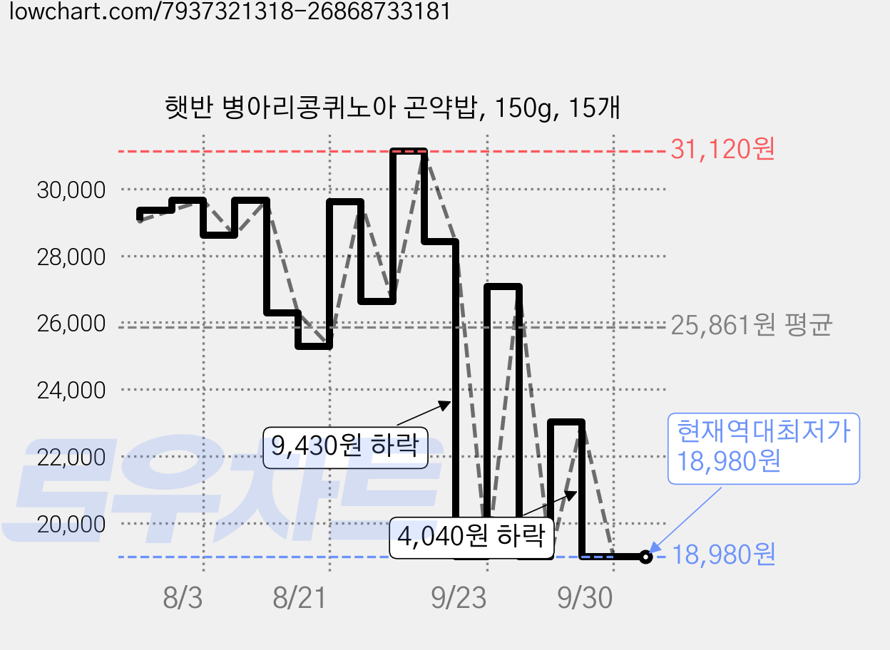 햇반 병아리콩퀴노아 곤약밥, 150g, 15개 가격 변동 차트, 현재가 18,980원, 역대최저가