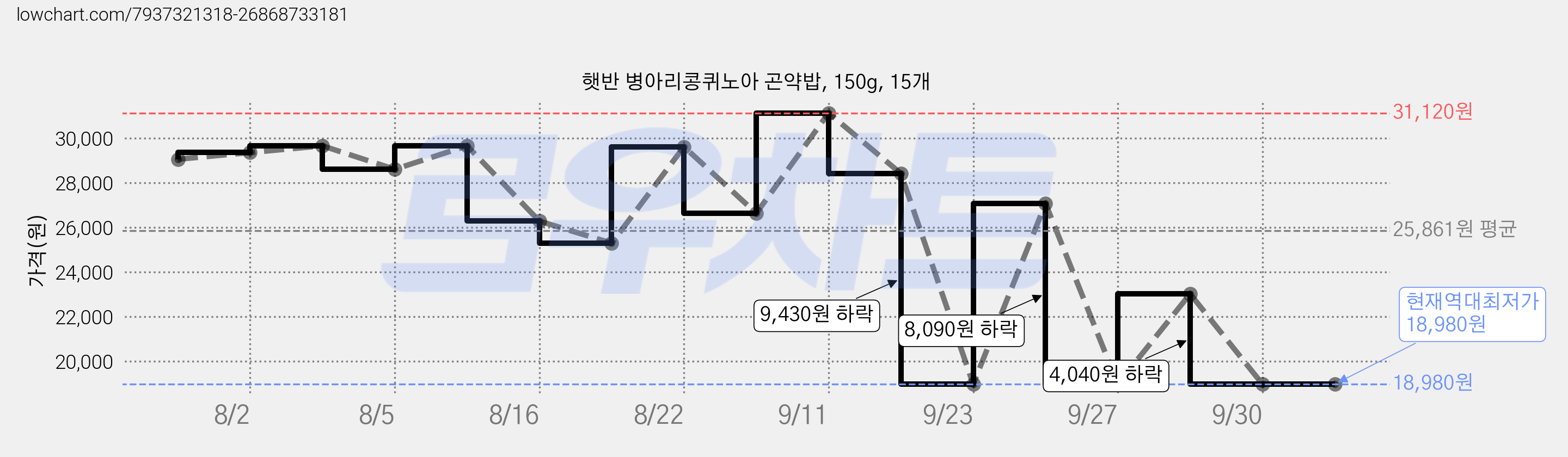 햇반 병아리콩퀴노아 곤약밥, 150g, 15개 가격 변동 차트, 현재가 18,980원, 역대최저가
