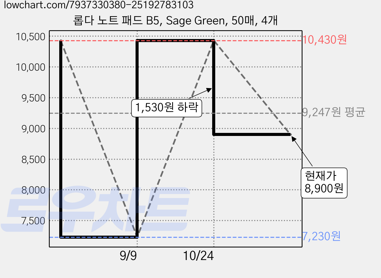 롭다 노트 패드 B5, Sage Green, 50매, 4개 가격 변동 차트, 현재가 8,900원, 관측 최저가 7,230원