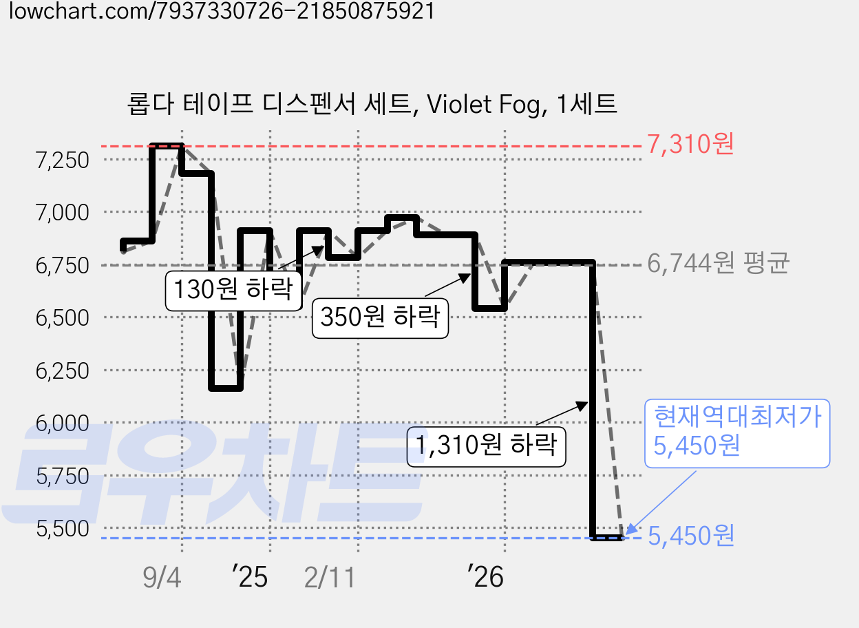 롭다 테이프 디스펜서 세트, Violet Fog, 1세트 가격 변동 차트, 현재가 5,450원, 역대최저가