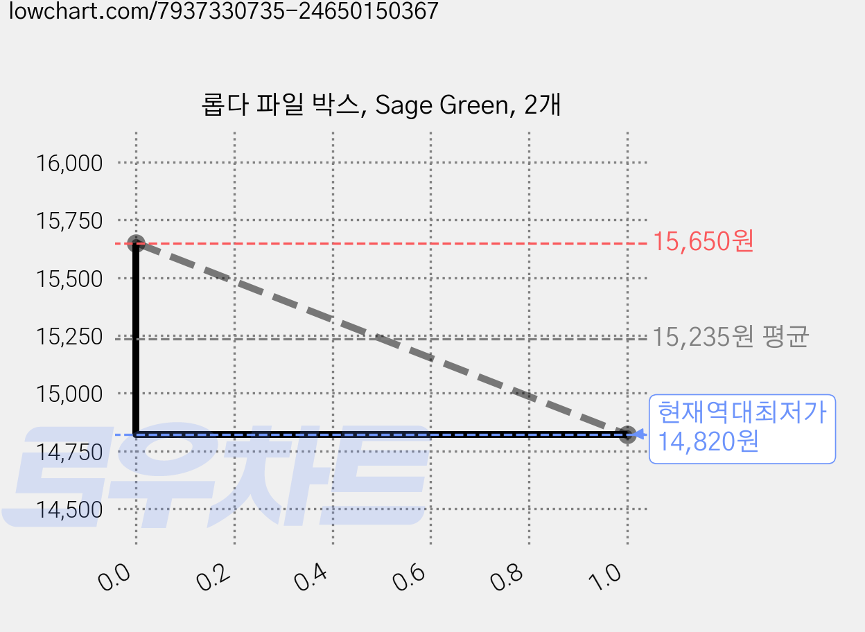 롭다 파일 박스, Sage Green, 2개 가격 변동 차트, 현재가 14,820원, 역대최저가