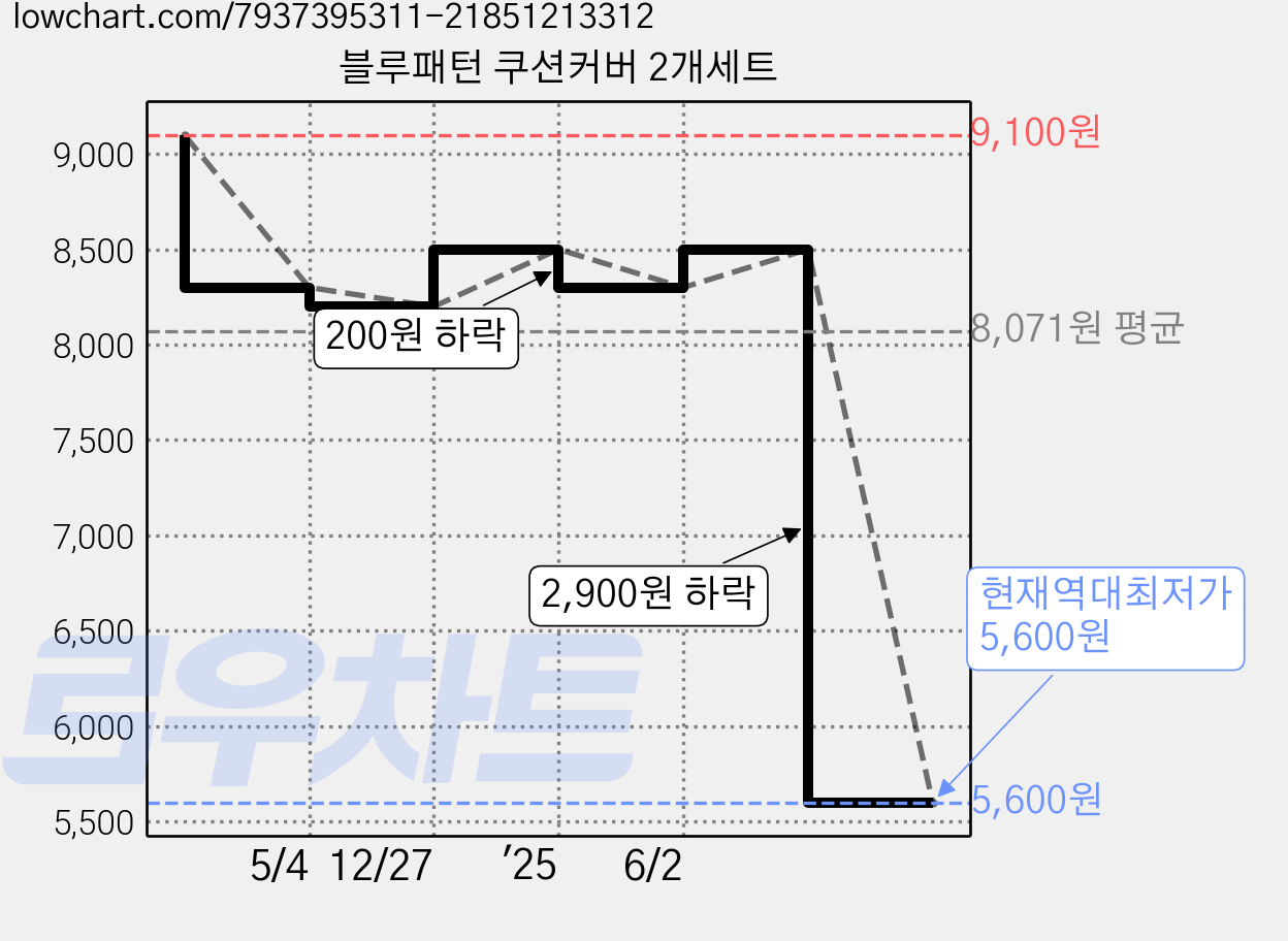 블루패턴 쿠션커버 2개세트 가격 변동 차트, 현재가 5,600원, 역대최저가