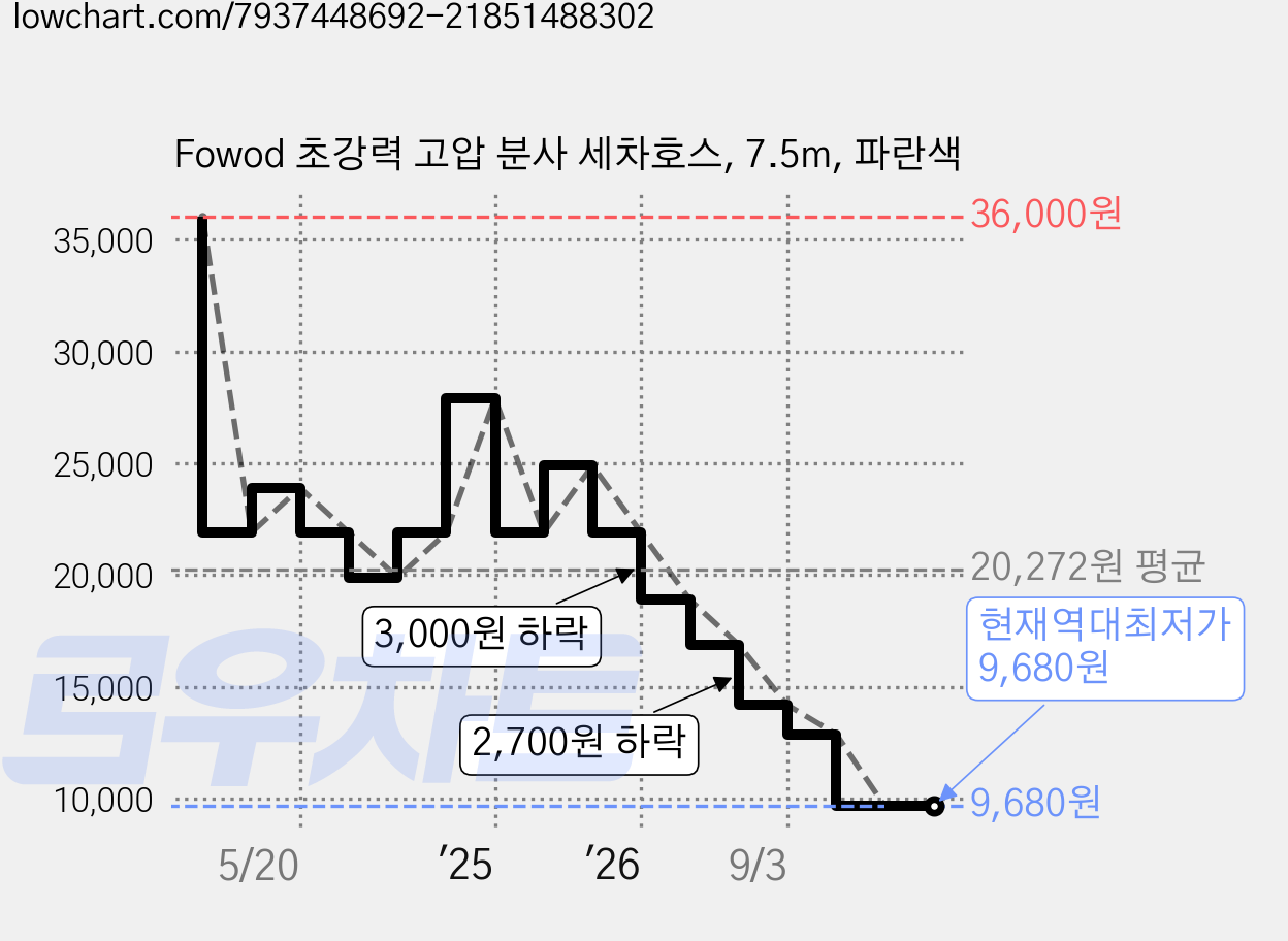 Fowod 초강력 고압 분사 세차호스, 7.5m, 파란색 가격 변동 차트, 현재가 9,680원, 역대최저가
