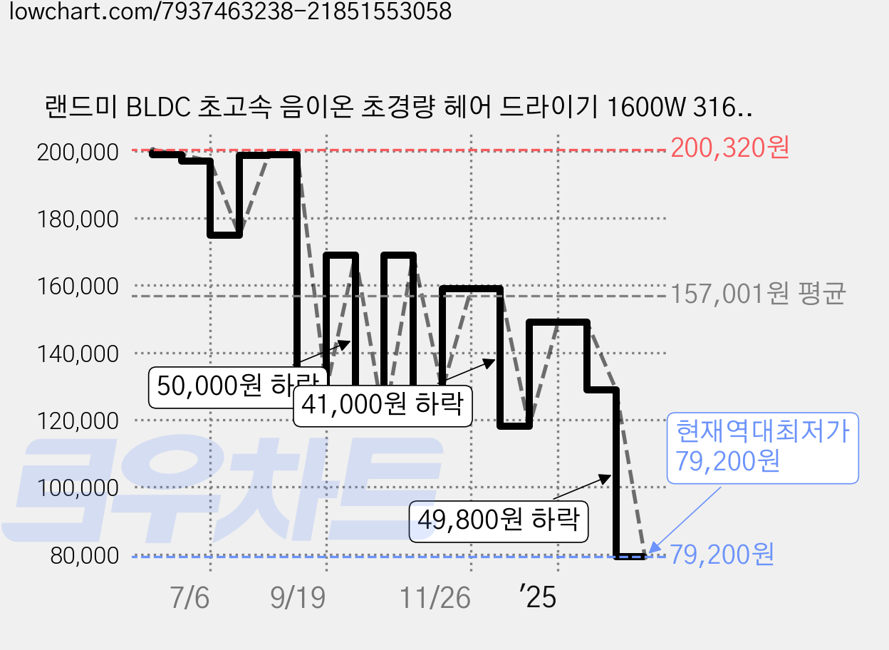 랜드미 BLDC 초고속 음이온 초경량 헤어 드라이기 1600W 316g, 그레이 가격 변동 차트, 현재가 79,200원, 역대최저가