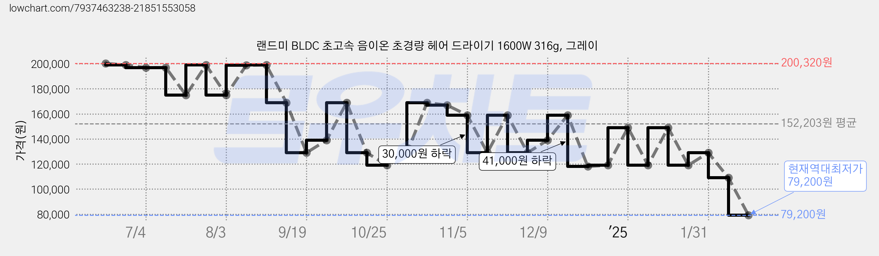 랜드미 BLDC 초고속 음이온 초경량 헤어 드라이기 1600W 316g, 그레이 가격 변동 차트, 현재가 79,200원, 역대최저가