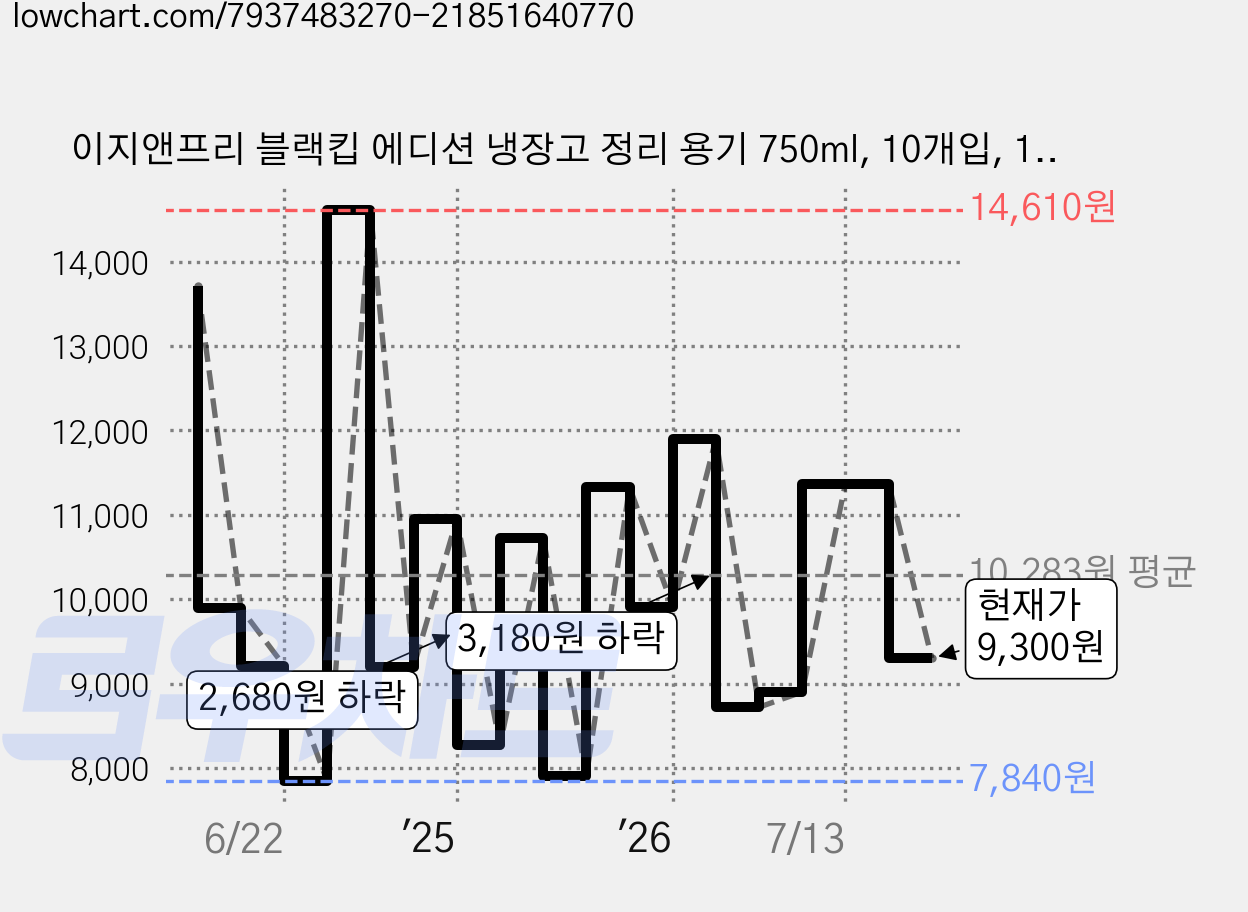 이지앤프리 블랙킵 에디션 냉장고 정리 용기 750ml, 10개입, 1세트 가격 변동 차트, 현재가 9,300원, 관측 최저가 7,020원