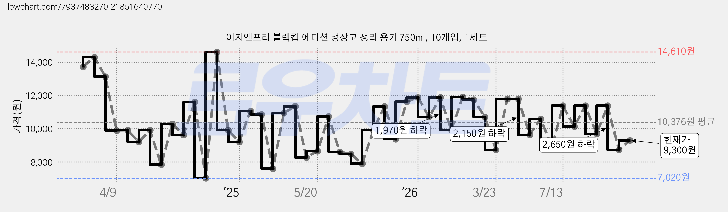 이지앤프리 블랙킵 에디션 냉장고 정리 용기 750ml, 10개입, 1세트 가격 변동 차트, 현재가 9,300원, 관측 최저가 7,020원