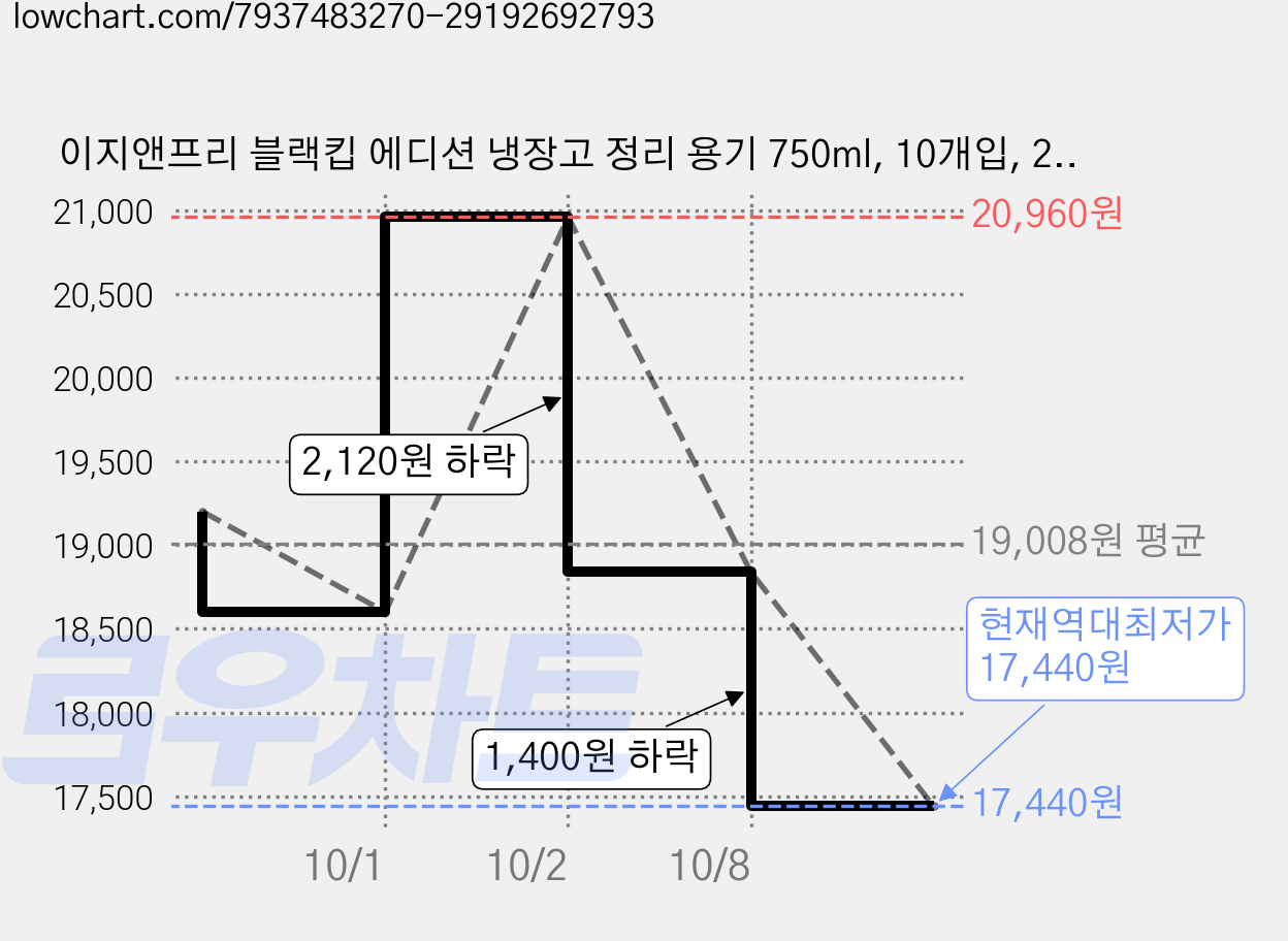 이지앤프리 블랙킵 에디션 냉장고 정리 용기 750ml, 10개입, 2세트 가격 변동 차트, 현재가 17,440원, 역대최저가