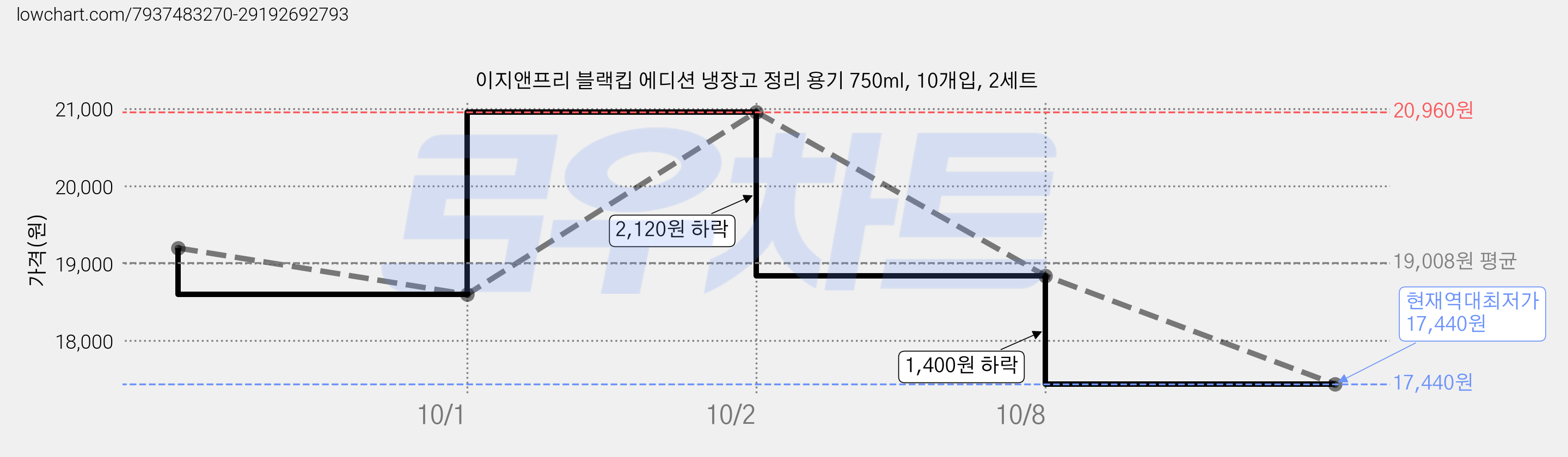 이지앤프리 블랙킵 에디션 냉장고 정리 용기 750ml, 10개입, 2세트 가격 변동 차트, 현재가 17,440원, 역대최저가