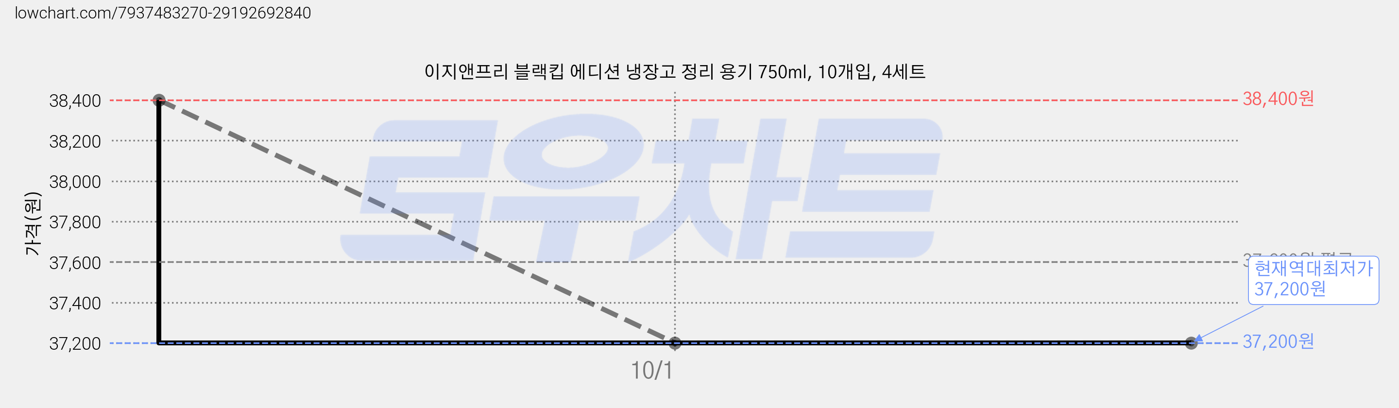 이지앤프리 블랙킵 에디션 냉장고 정리 용기 750ml, 10개입, 4세트 가격 변동 차트, 현재가 37,200원, 역대최저가