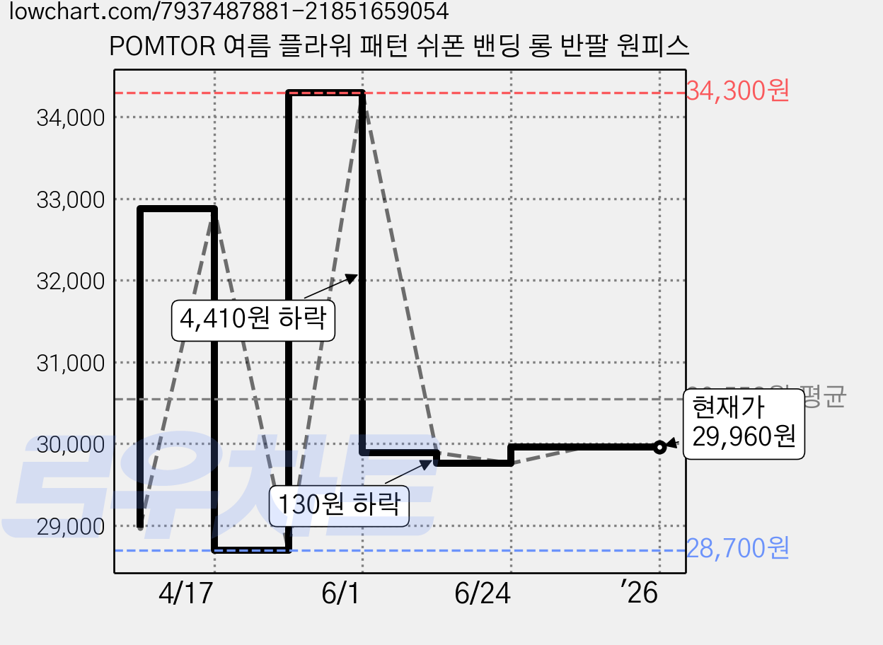 POMTOR 여름 플라워 패턴 쉬폰 밴딩 롱 반팔 원피스 가격 변동 차트, 현재가 29,960원, 역대최저가