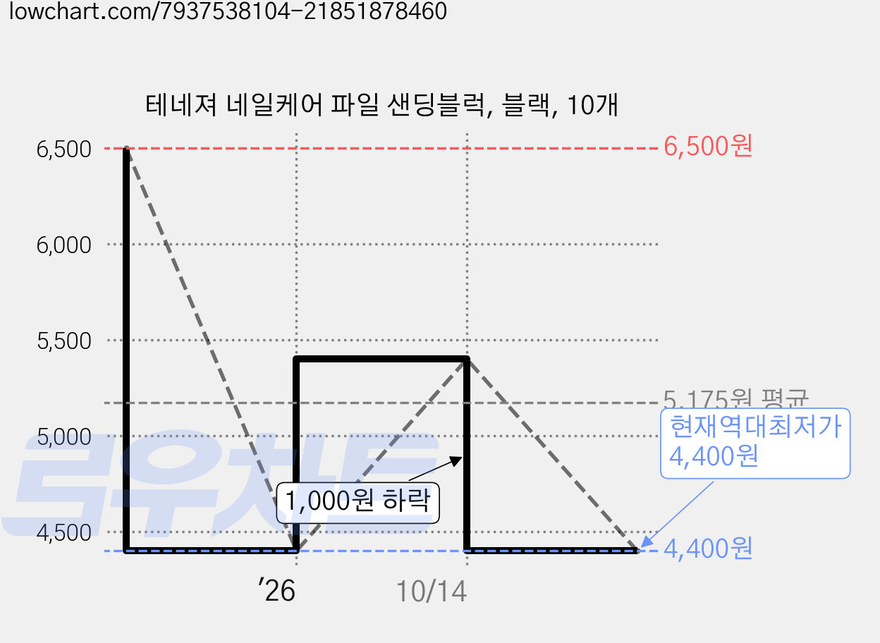 테네져 네일케어 파일 샌딩블럭, 블랙, 10개 가격 변동 차트, 현재가 4,400원, 역대최저가