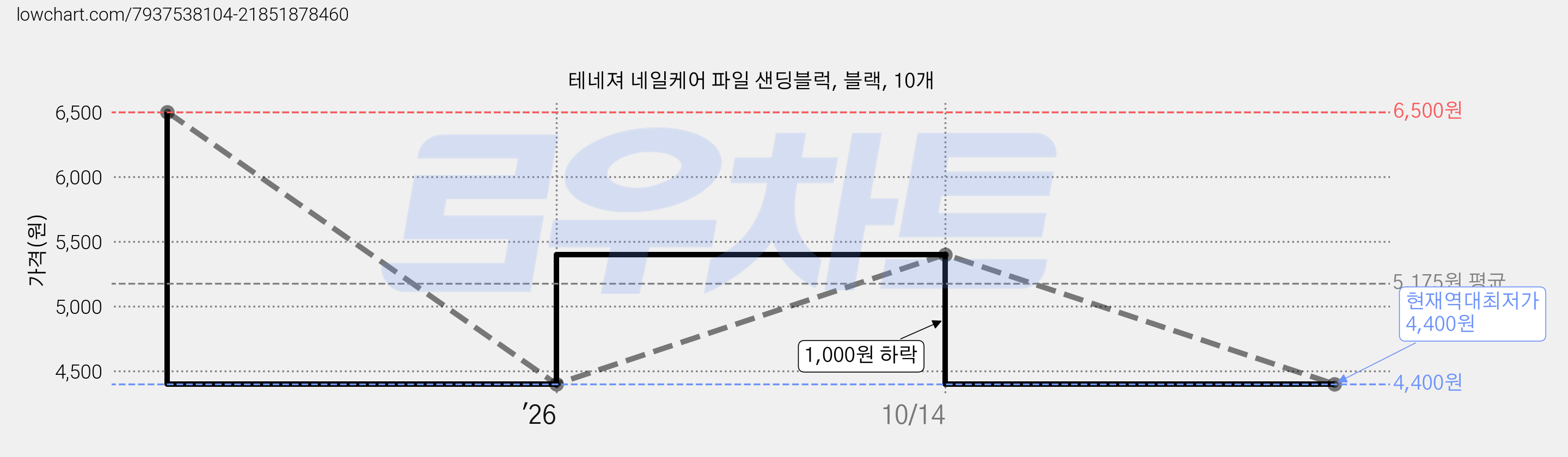 테네져 네일케어 파일 샌딩블럭, 블랙, 10개 가격 변동 차트, 현재가 4,400원, 역대최저가