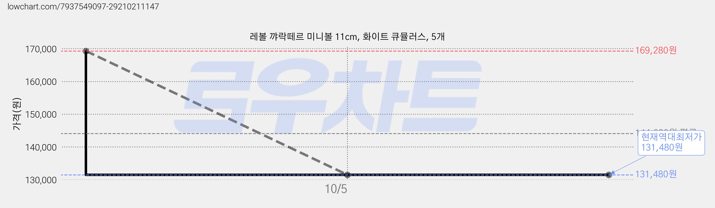 레볼 꺄락떼르 미니볼 11cm, 화이트 큐뮬러스, 5개 가격 변동 차트, 현재가 131,480원, 역대최저가
