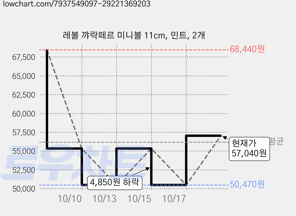 레볼 꺄락떼르 미니볼 11cm, 민트, 2개 가격 변동 차트, 현재가 57,040원, 관측 최저가 50,470원