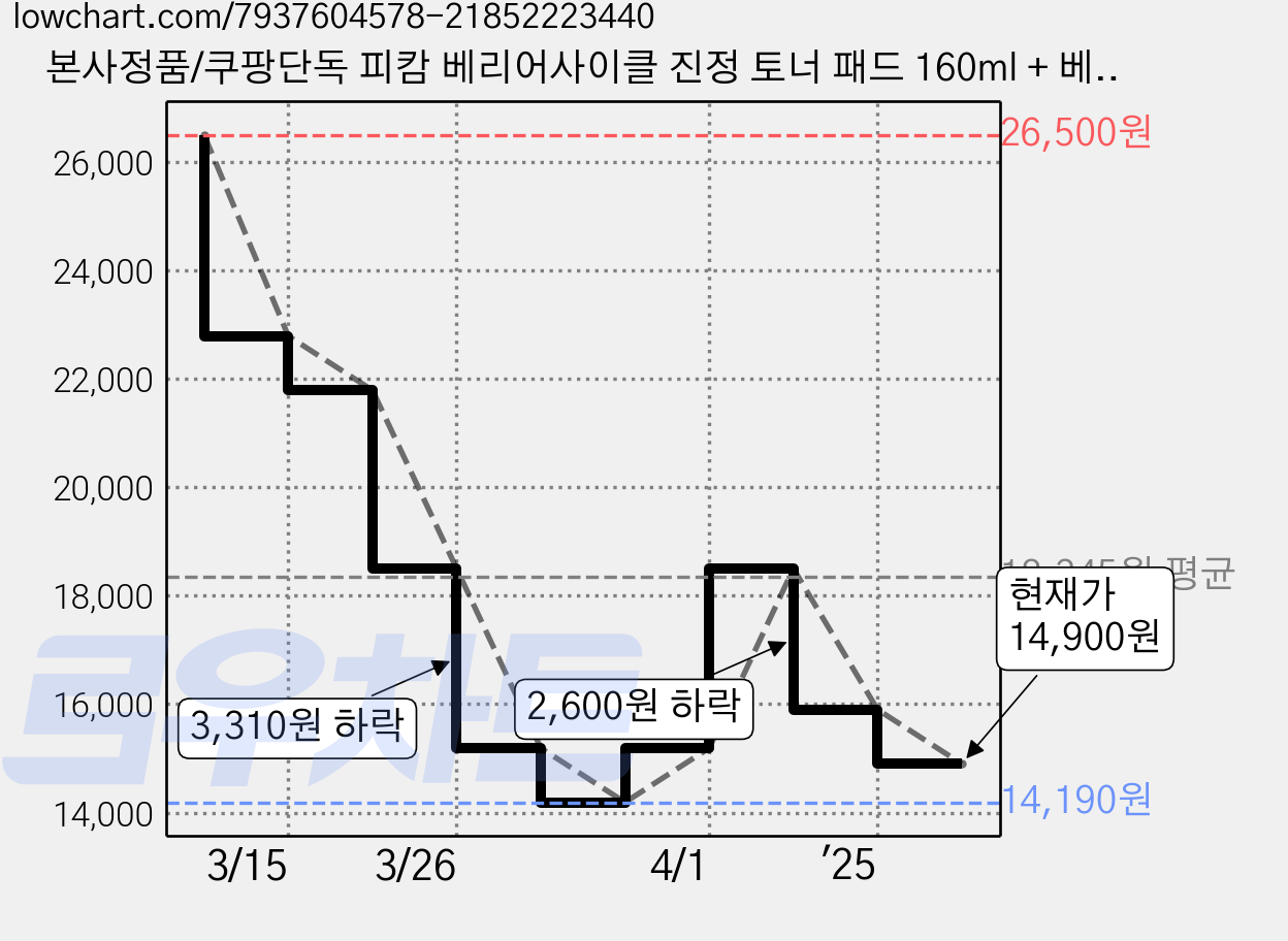 본사정품/쿠팡단독 피캄 베리어사이클 진정 토너 패드 160ml + 베리어 사이클 토너 30ml 기획, 1세트 가격 변동 차트, 현재가 14,900원, 관측 최저가 14,190원