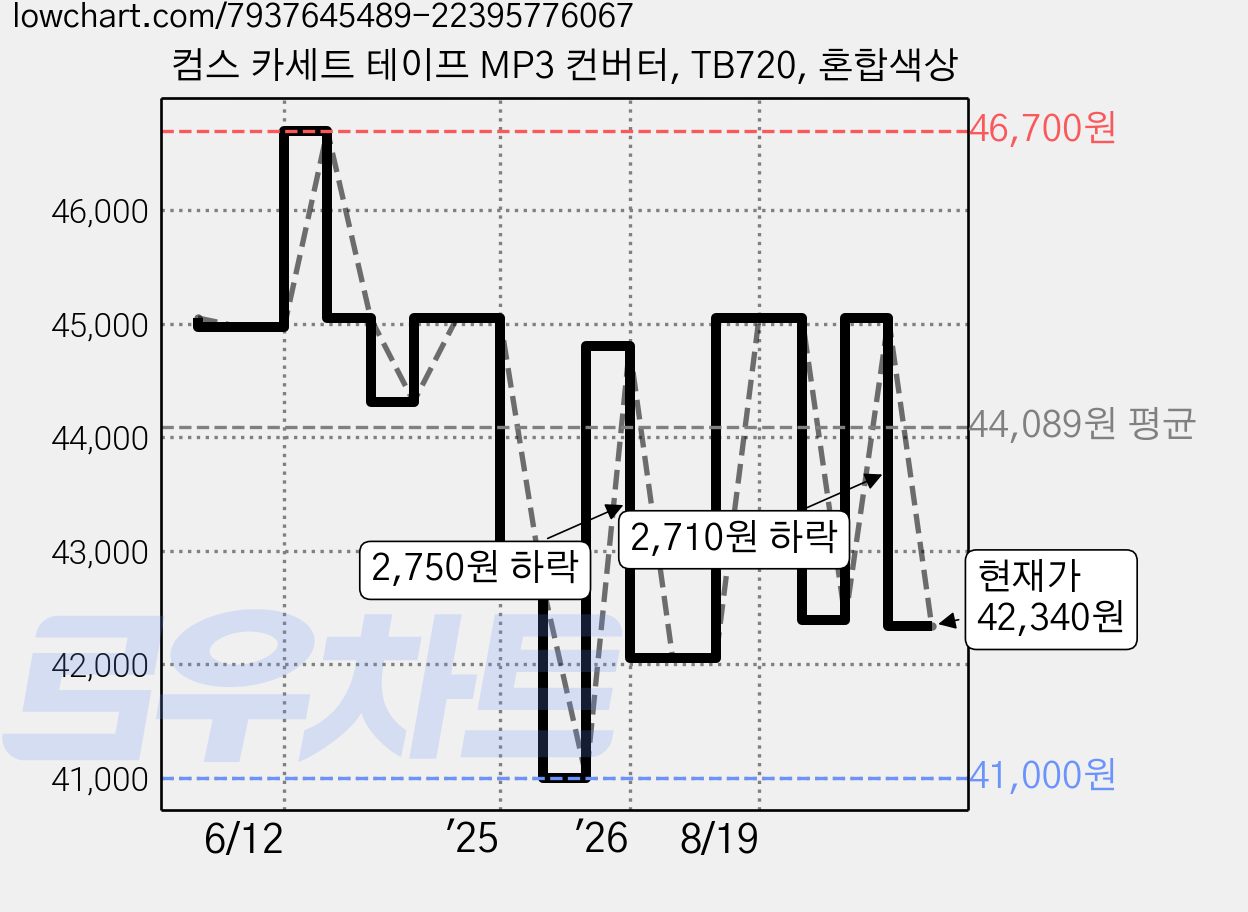 컴스 카세트 테이프 MP3 컨버터, TB720, 혼합색상 가격 변동 차트, 현재가 42,340원, 관측 최저가 41,000원