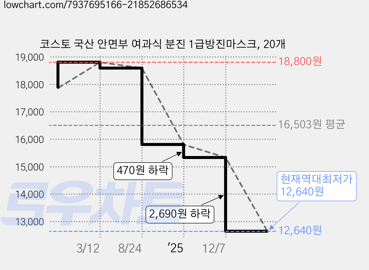 코스토 국산 안면부 여과식 분진 1급방진마스크, 20개 가격 변동 차트, 현재가 12,640원, 역대최저가