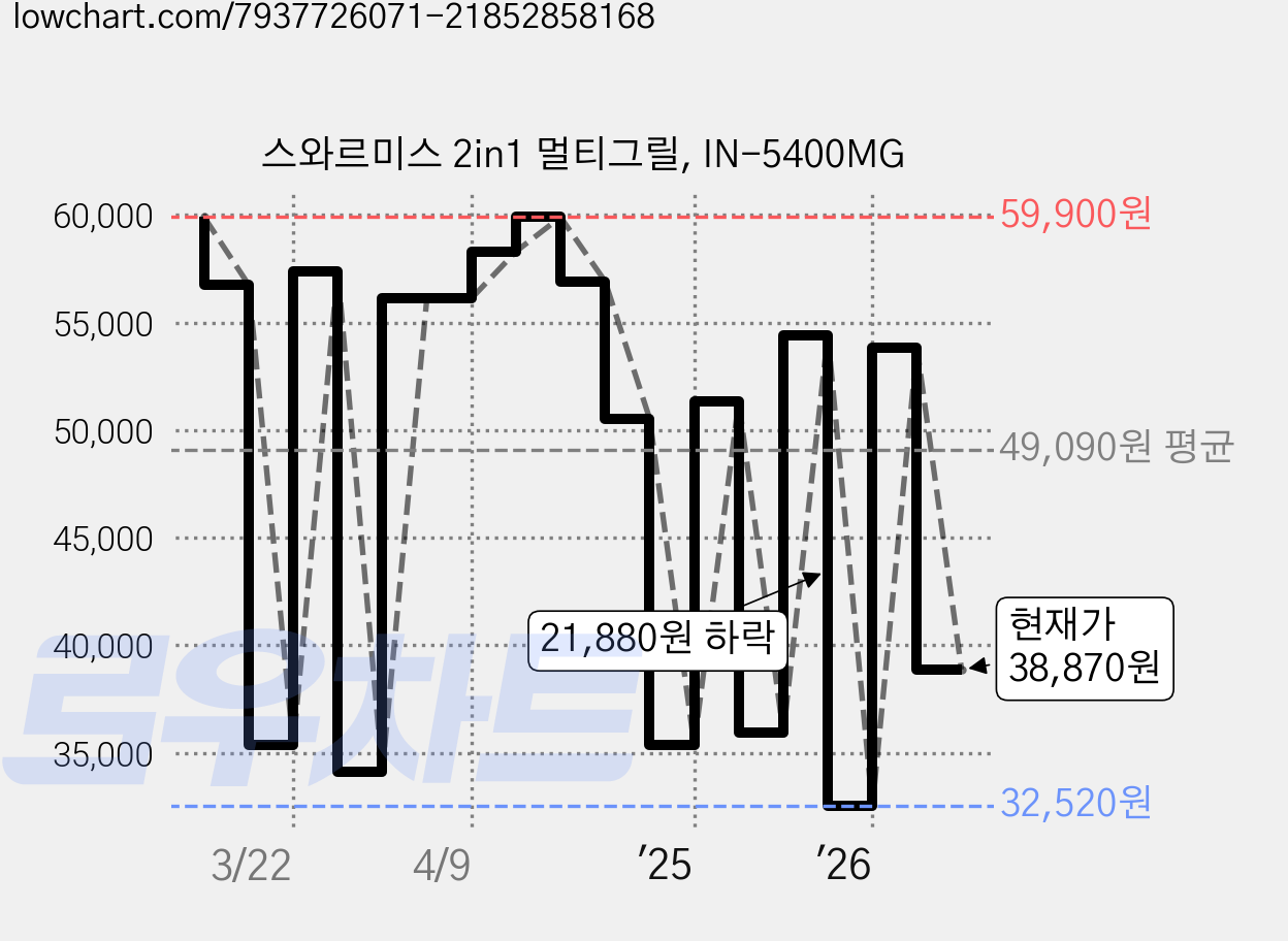 스와르미스 2in1 멀티그릴, IN-5400MG 가격 변동 차트, 현재가 38,870원, 관측 최저가 28,970원