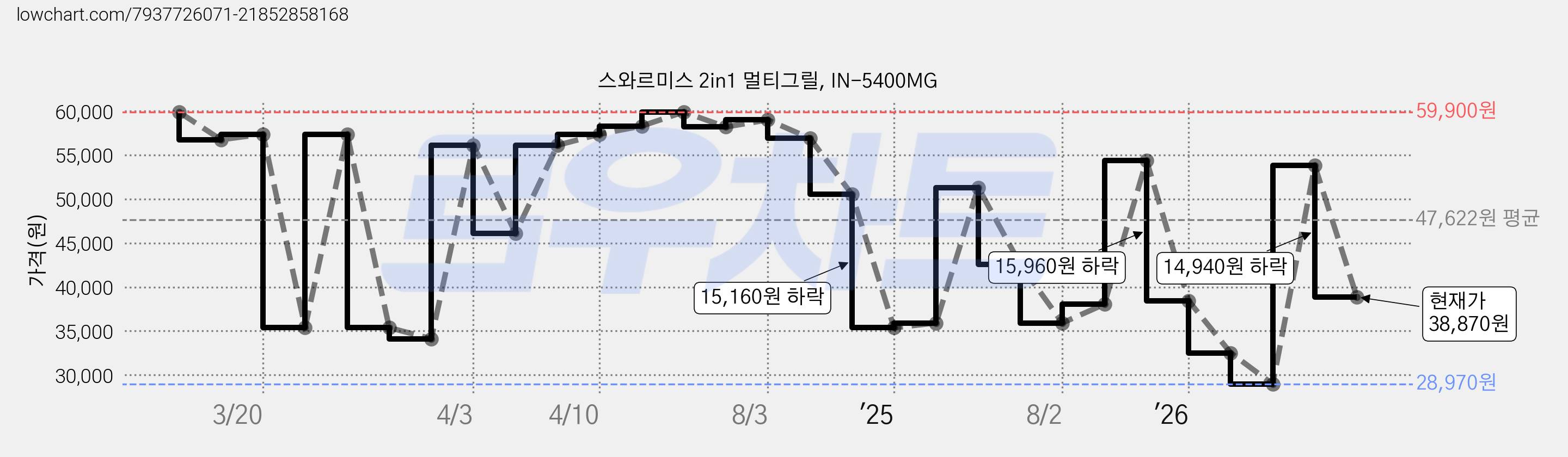 스와르미스 2in1 멀티그릴, IN-5400MG 가격 변동 차트, 현재가 38,870원, 관측 최저가 28,970원