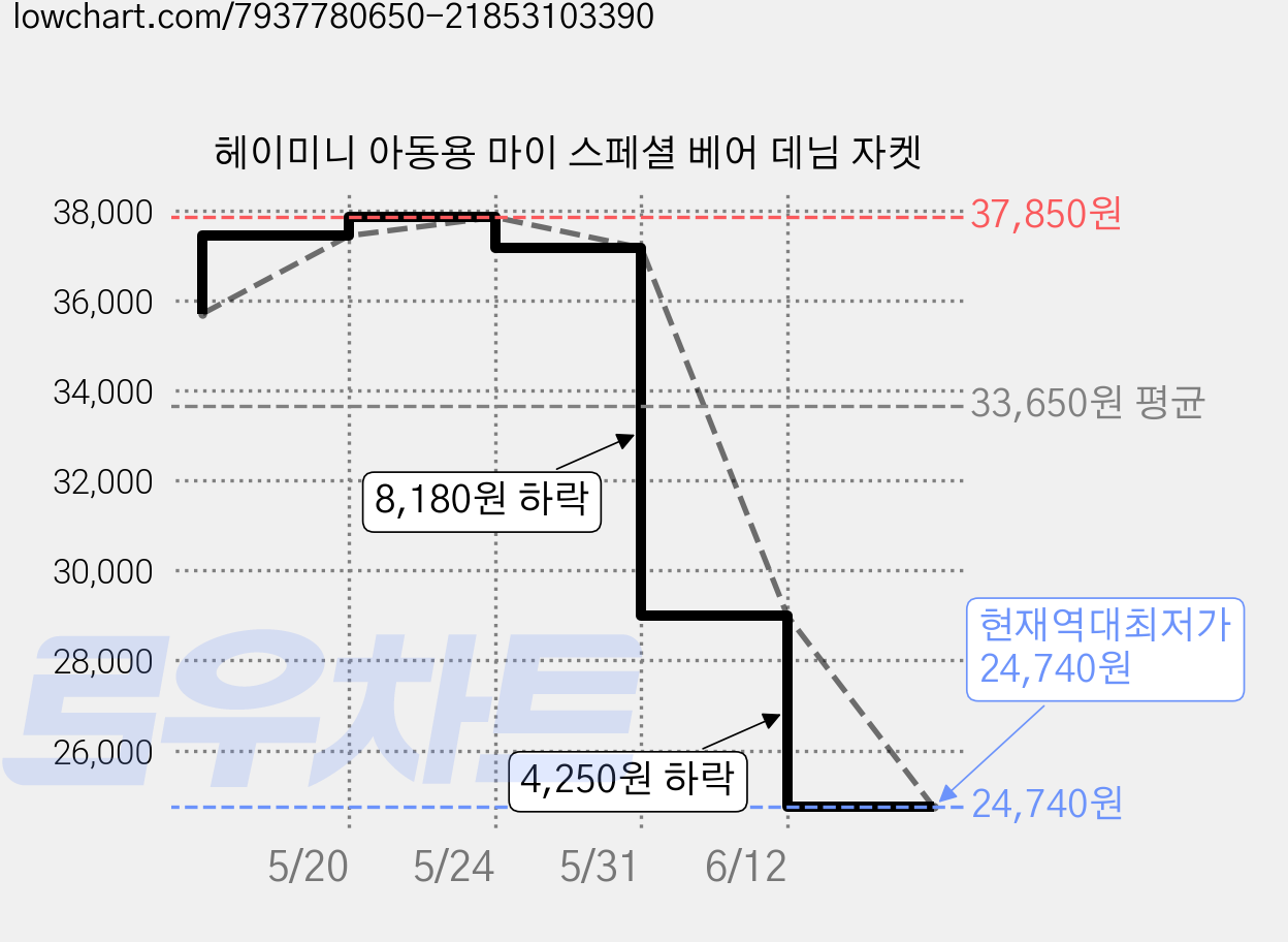헤이미니 아동용 마이 스페셜 베어 데님 자켓 가격 변동 차트, 현재가 24,740원, 역대최저가