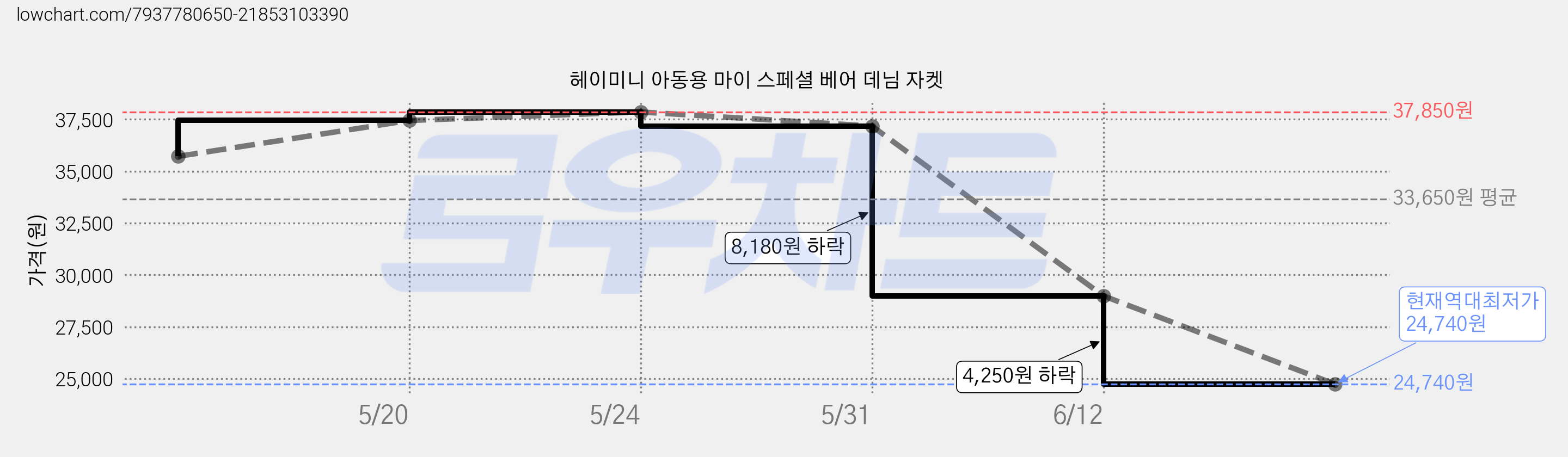 헤이미니 아동용 마이 스페셜 베어 데님 자켓 가격 변동 차트, 현재가 24,740원, 역대최저가