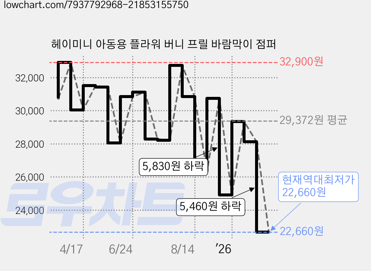 헤이미니 아동용 플라워 버니 프릴 바람막이 점퍼 가격 변동 차트, 현재가 22,660원, 역대최저가