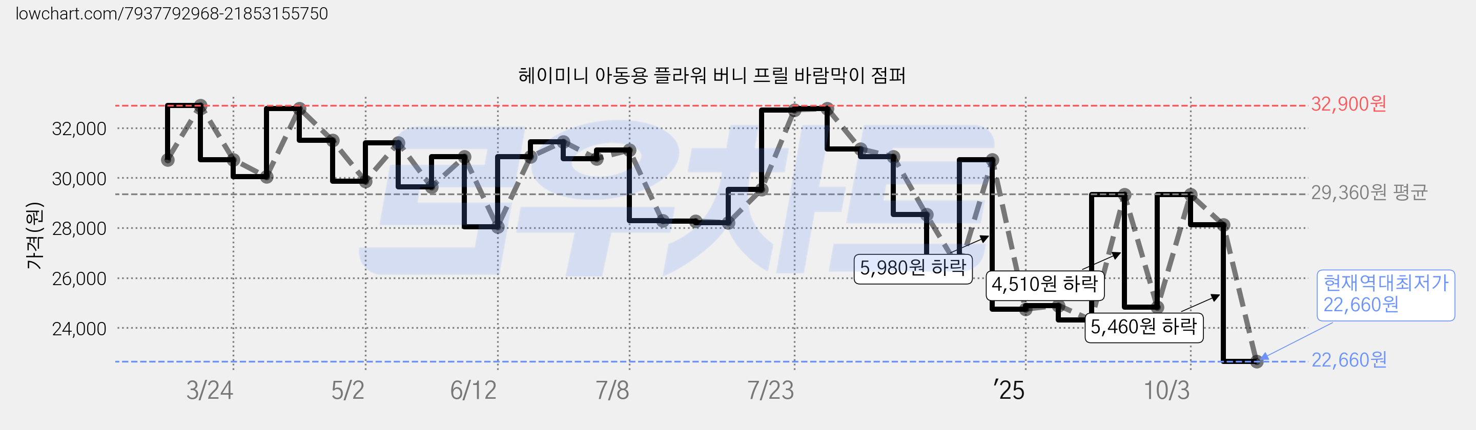 헤이미니 아동용 플라워 버니 프릴 바람막이 점퍼 가격 변동 차트, 현재가 22,660원, 역대최저가
