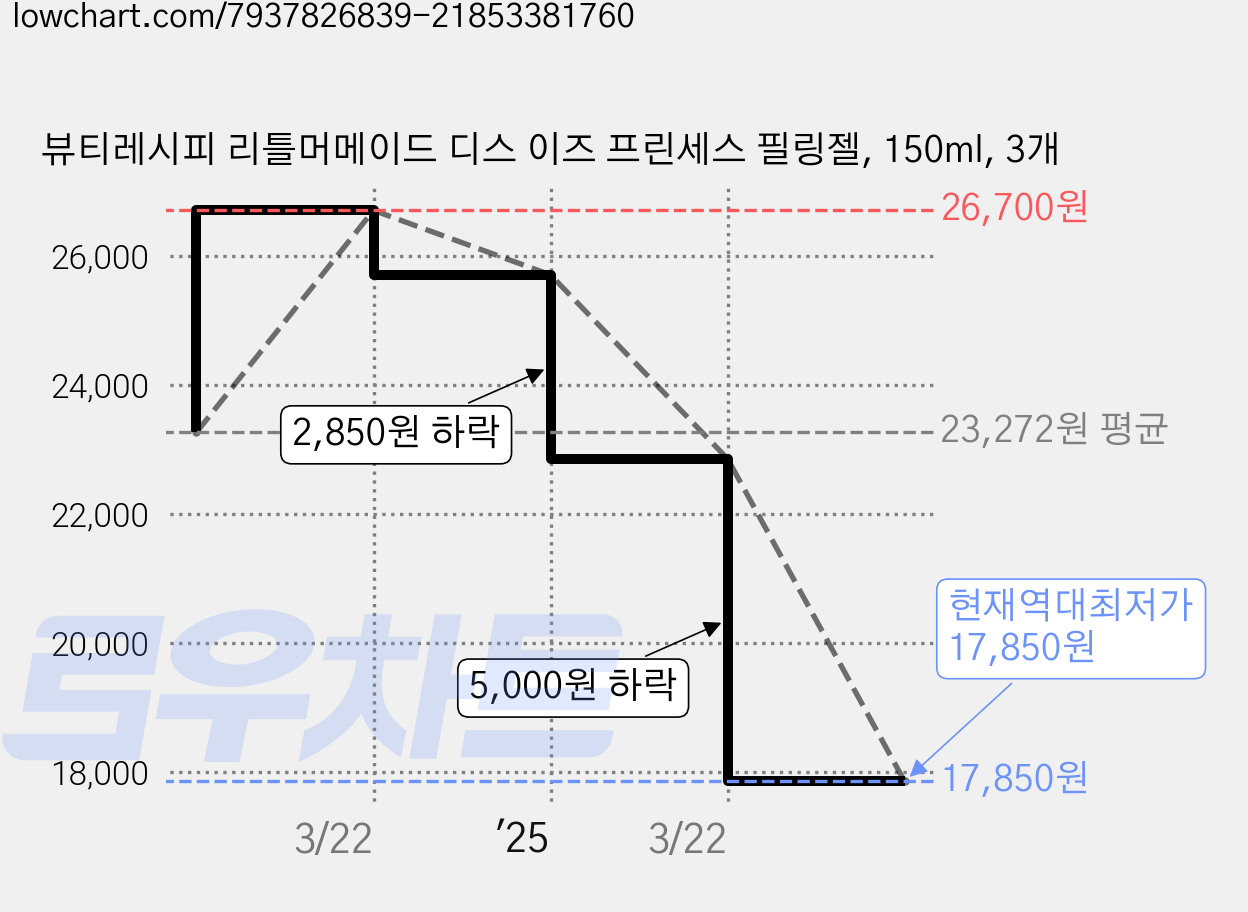 뷰티레시피 리틀머메이드 디스 이즈 프린세스 필링젤, 150ml, 3개 가격 변동 차트, 현재가 17,850원, 역대최저가