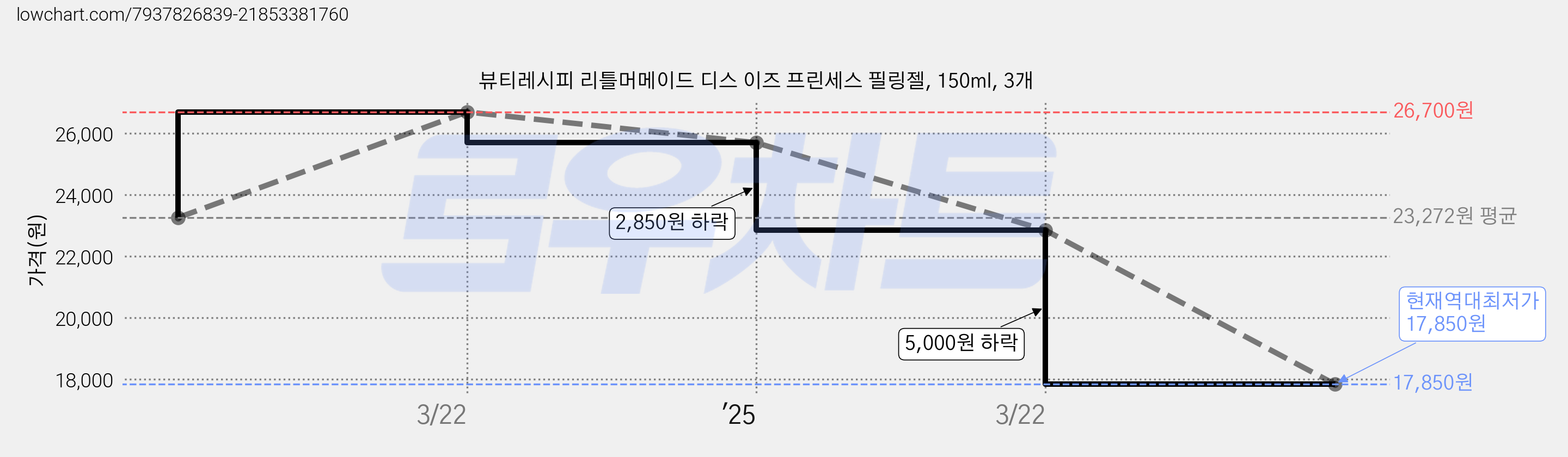 뷰티레시피 리틀머메이드 디스 이즈 프린세스 필링젤, 150ml, 3개 가격 변동 차트, 현재가 17,850원, 역대최저가