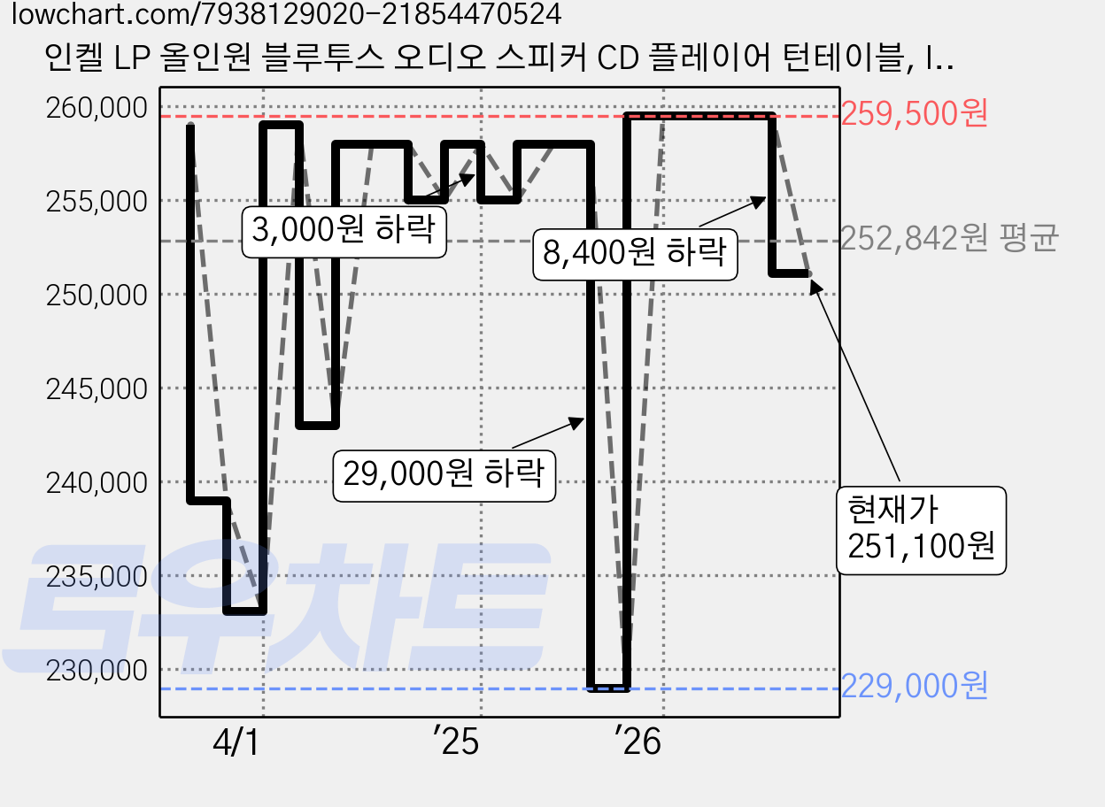 인켈 LP 올인원 블루투스 오디오 스피커 CD 플레이어 턴테이블, IK-C2020LP, 월넛 가격 변동 차트, 현재가 251,100원, 관측 최저가 229,000원