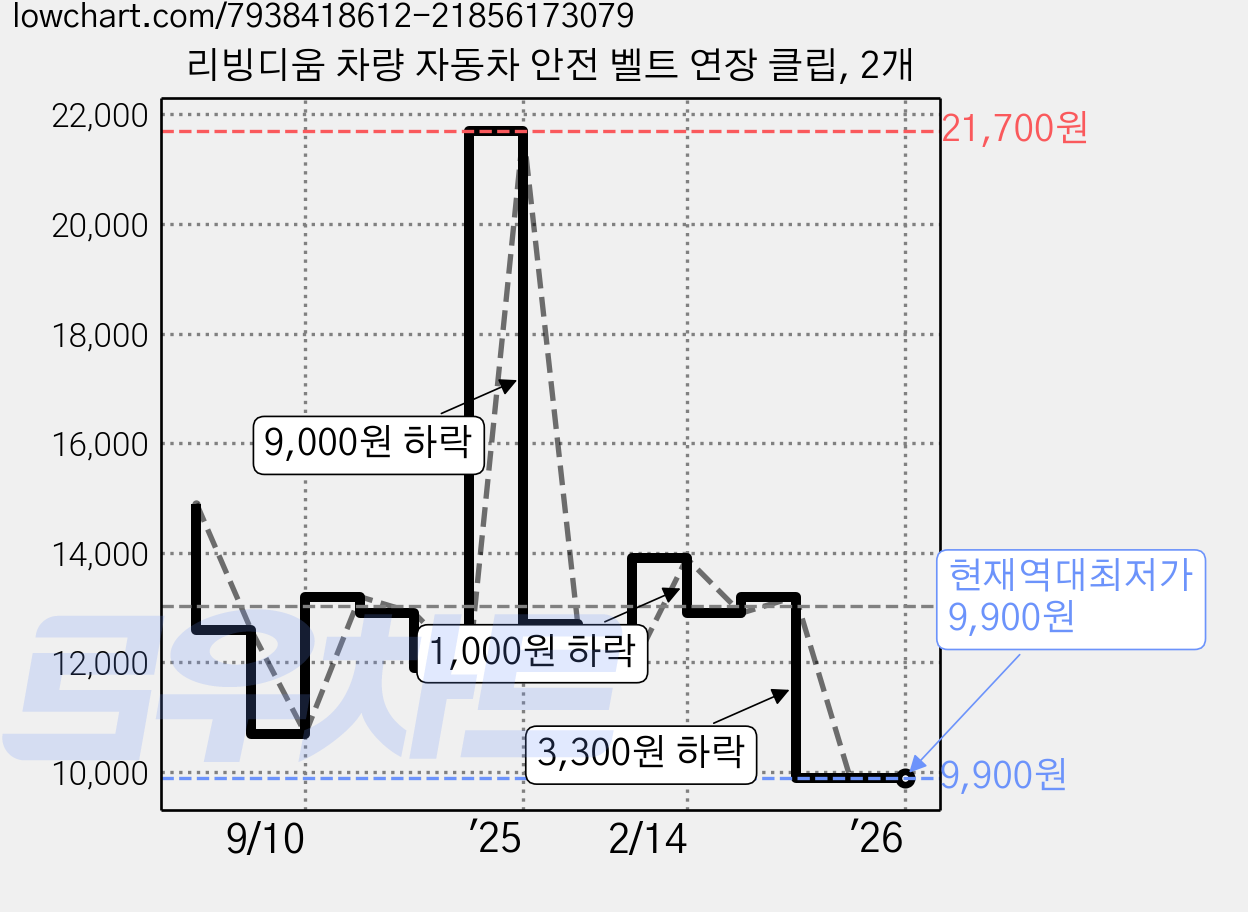 리빙디움 차량 자동차 안전 벨트 연장 클립, 2개 가격 변동 차트, 현재가 9,900원, 역대최저가