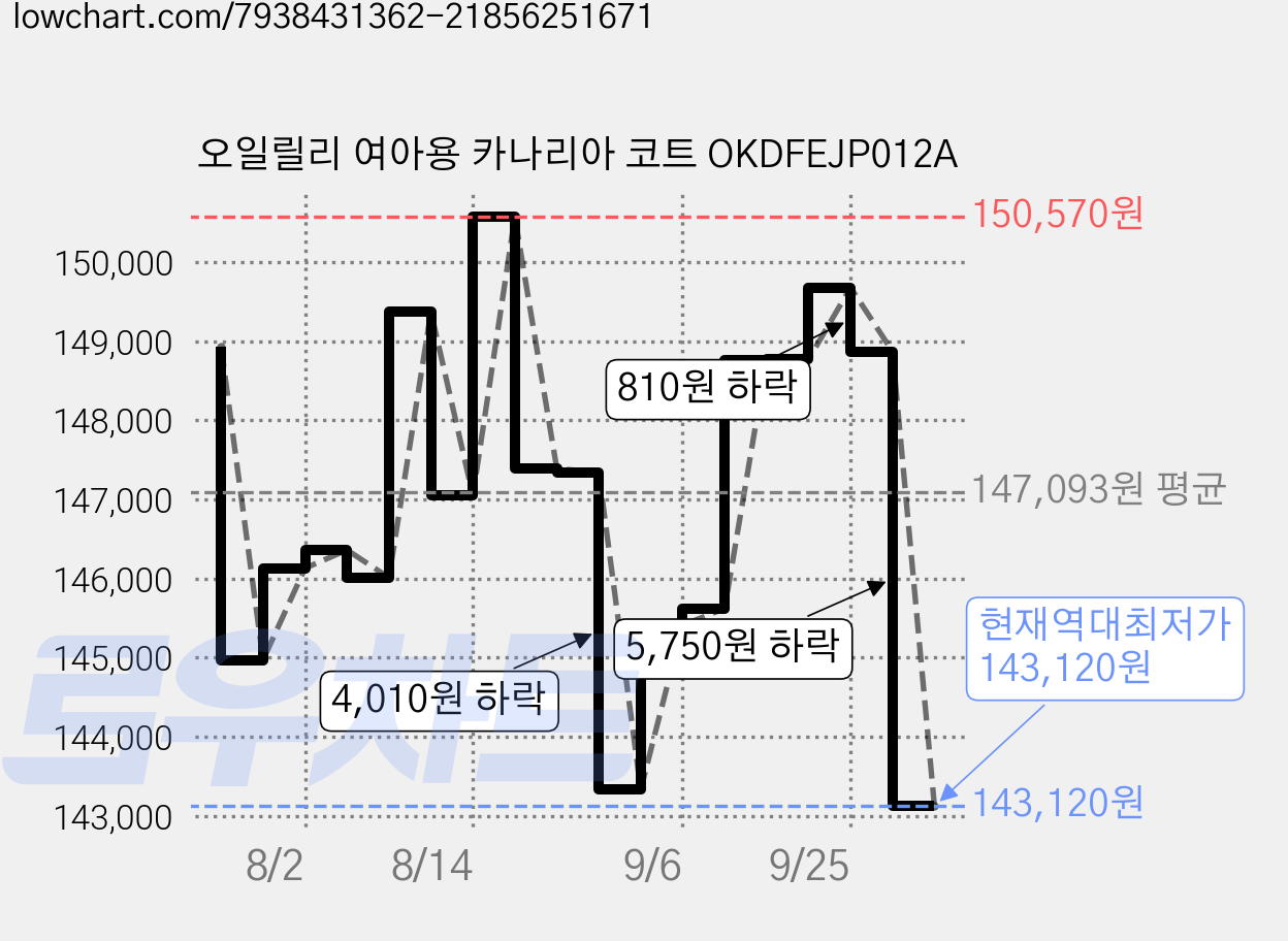 오일릴리 여아용 카나리아 코트 OKDFEJP012A 가격 변동 차트, 현재가 143,120원, 역대최저가