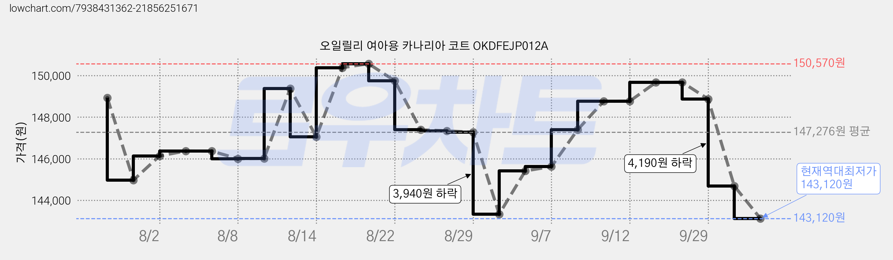 오일릴리 여아용 카나리아 코트 OKDFEJP012A 가격 변동 차트, 현재가 143,120원, 역대최저가