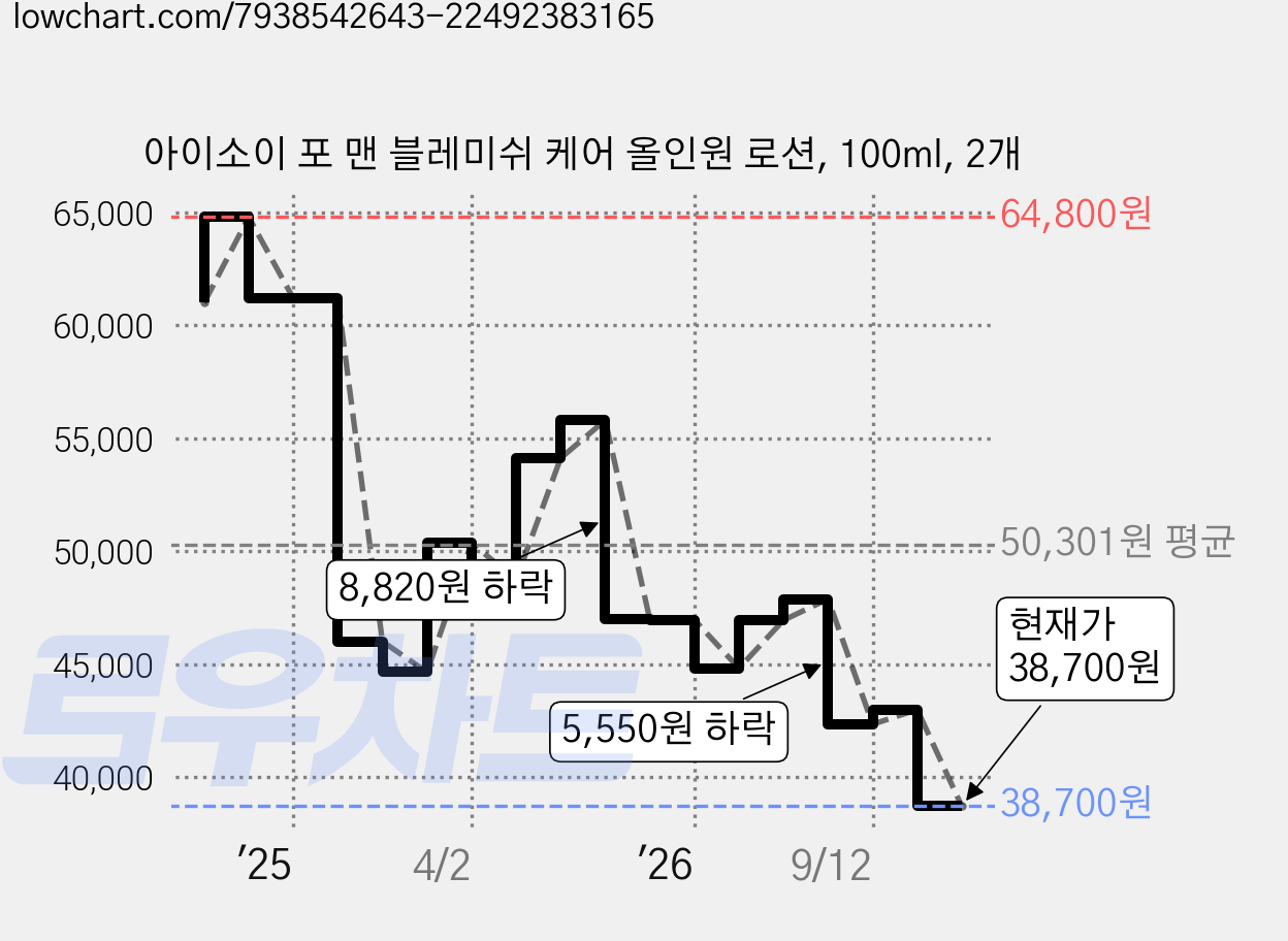 아이소이 포 맨 블레미쉬 케어 올인원 로션, 100ml, 2개 가격 변동 차트, 현재가 38,700원, 관측 최저가 36,550원