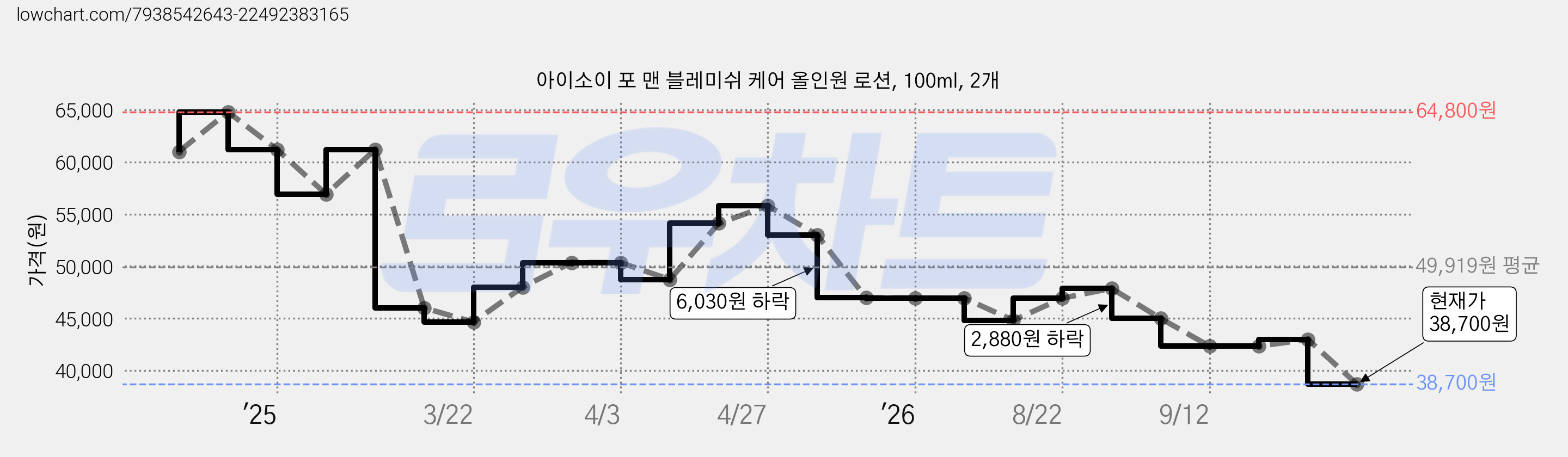 아이소이 포 맨 블레미쉬 케어 올인원 로션, 100ml, 2개 가격 변동 차트, 현재가 38,700원, 관측 최저가 36,550원