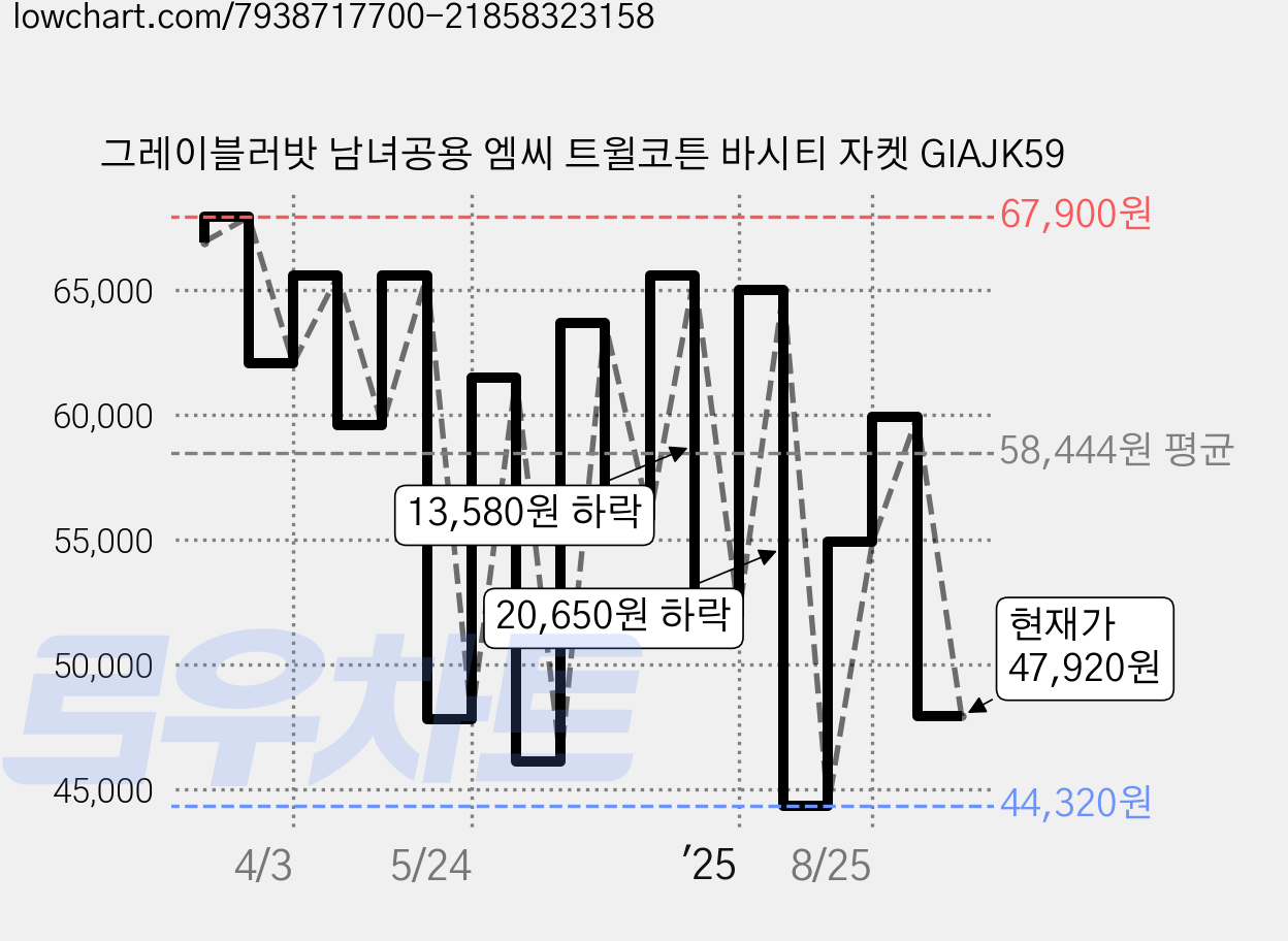 그레이블러밧 남녀공용 엠씨 트윌코튼 바시티 자켓 GIAJK59 가격 변동 차트, 현재가 47,920원, 관측 최저가 44,320원