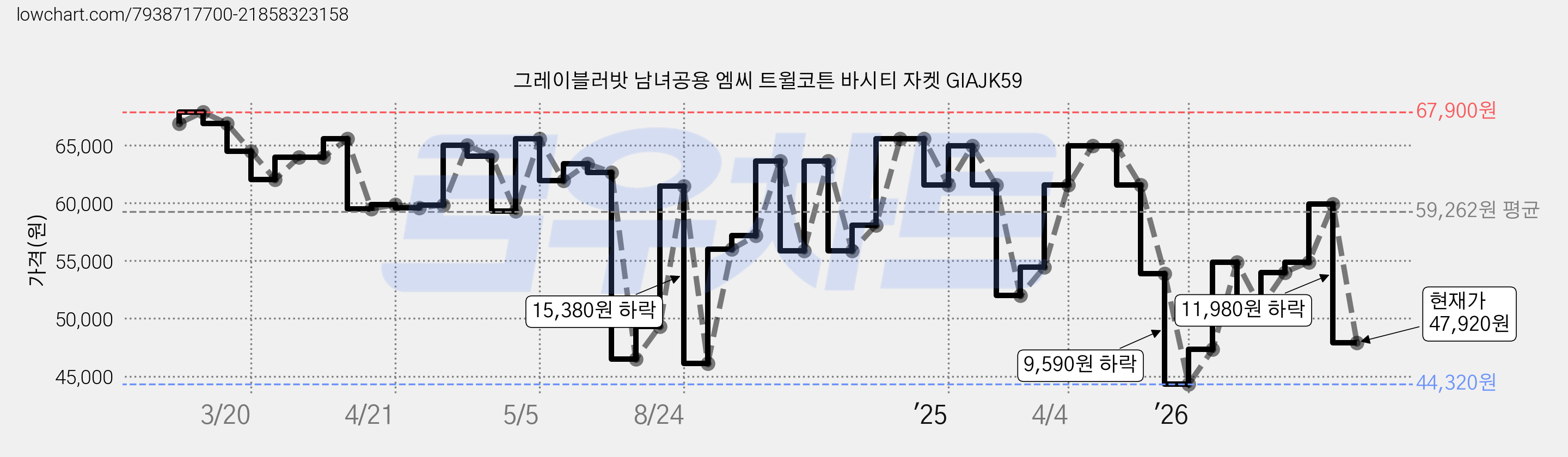 그레이블러밧 남녀공용 엠씨 트윌코튼 바시티 자켓 GIAJK59 가격 변동 차트, 현재가 47,920원, 관측 최저가 44,320원